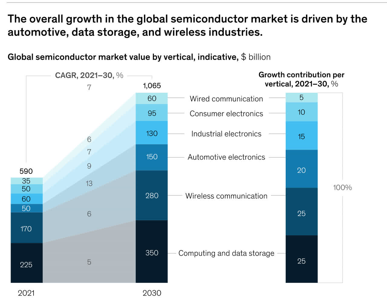 Semiconductor Industry Growth Rates