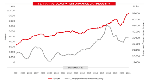 Ferrari Stock Is A Long-Term Holding, Despite Incumbent Risks