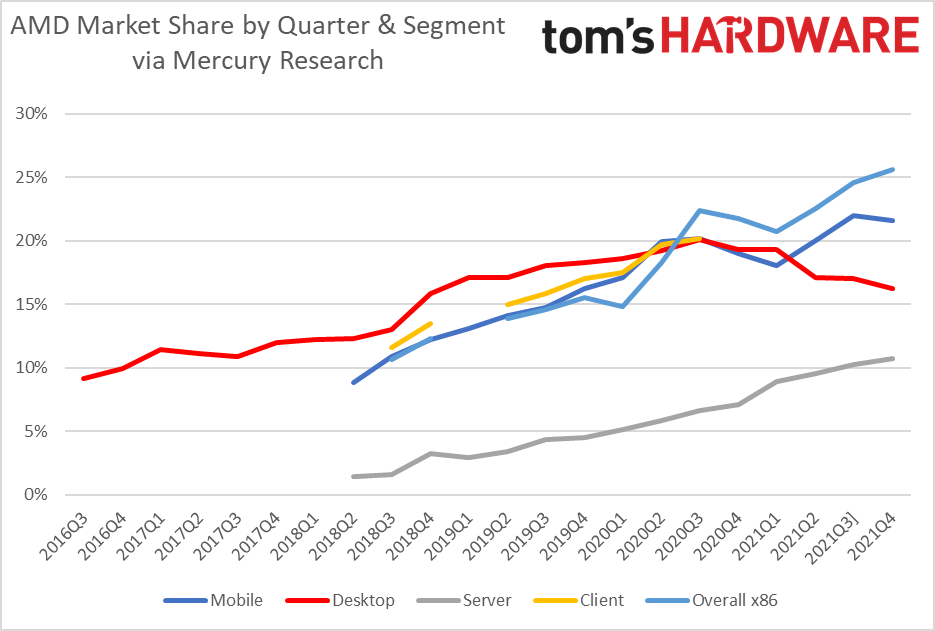 AMD Stock Simply Unstoppable (NASDAQAMD) Seeking Alpha