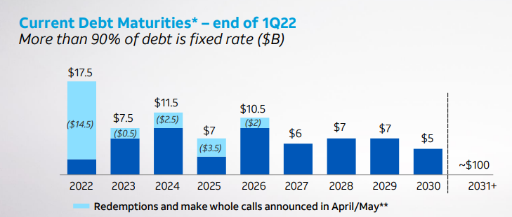 debt maturities