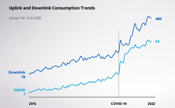 Soaring demand for bandwidth