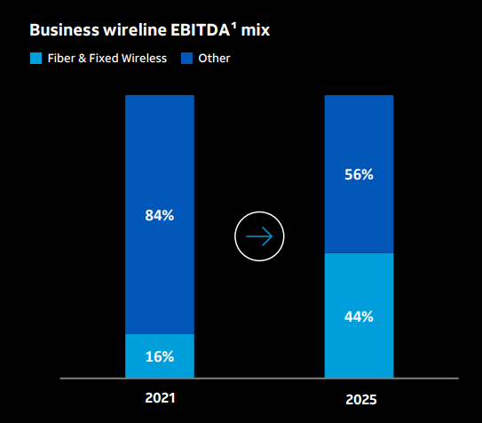 Transform business mix