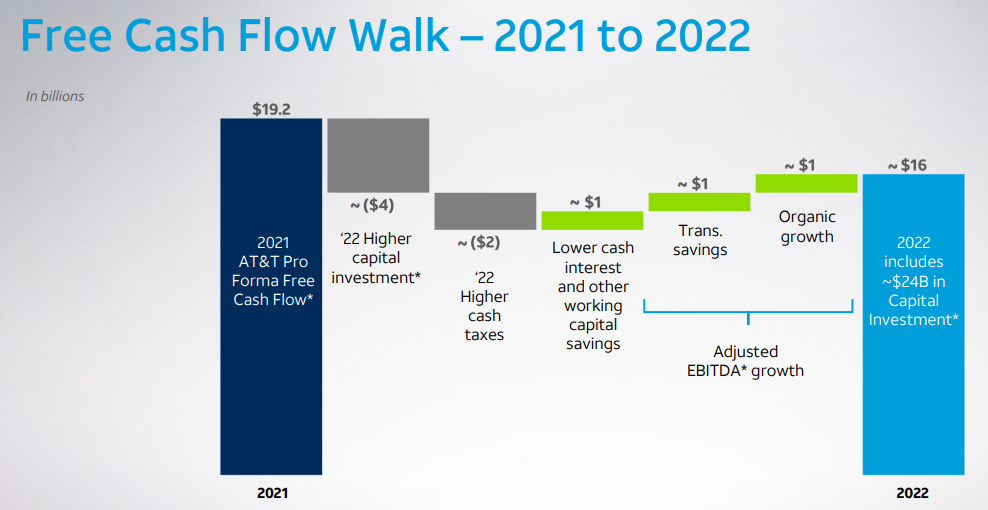 FY2022 Free Cash Flow Walk