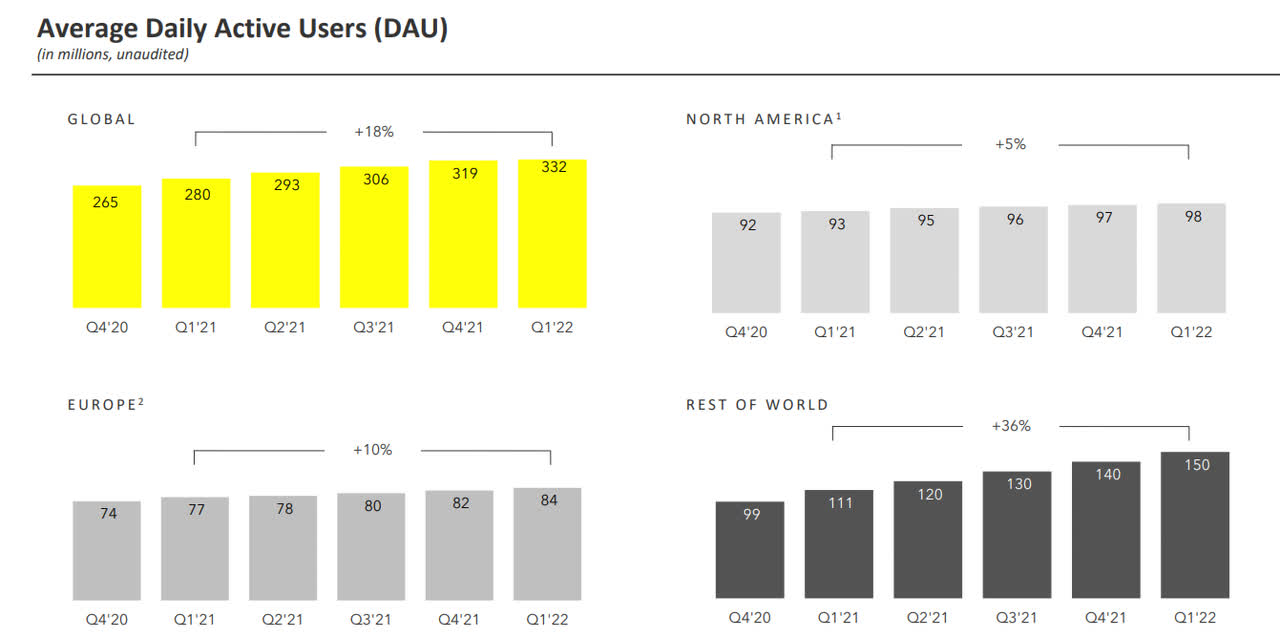 Snap - Daily Active Users - By Geography