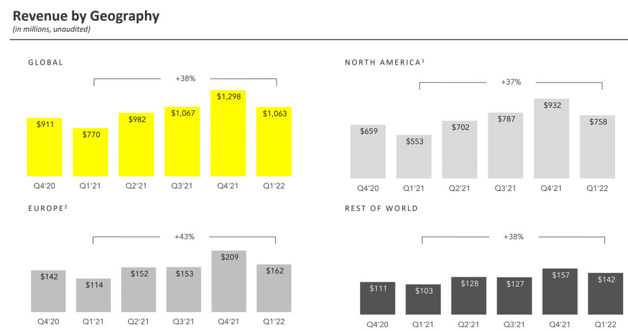 Snap Revenue By Geography