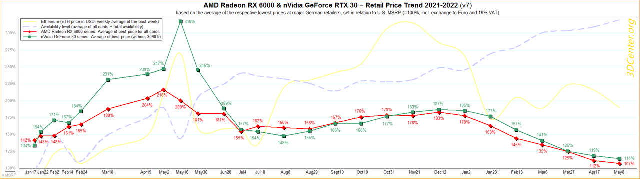 Nvidia / AMD GPU kainų tendencija