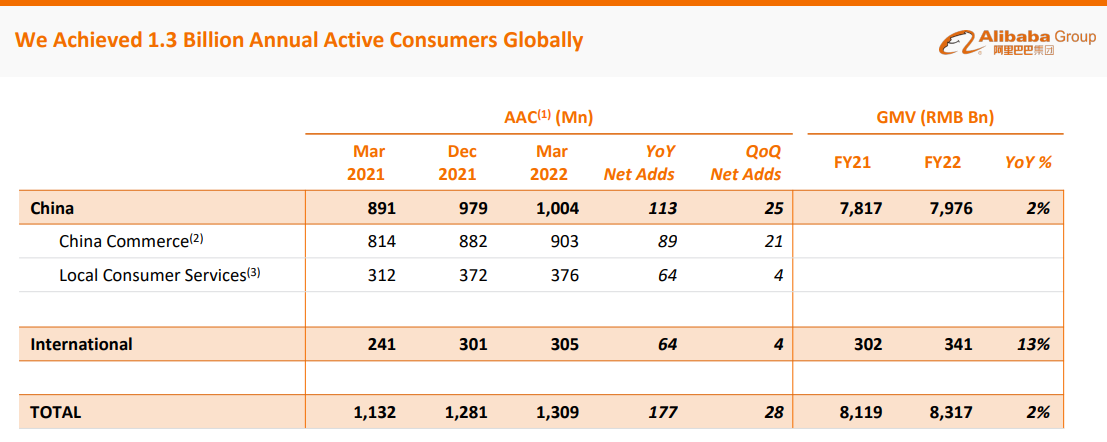 Alibaba Strong E-Commerce Account Growth