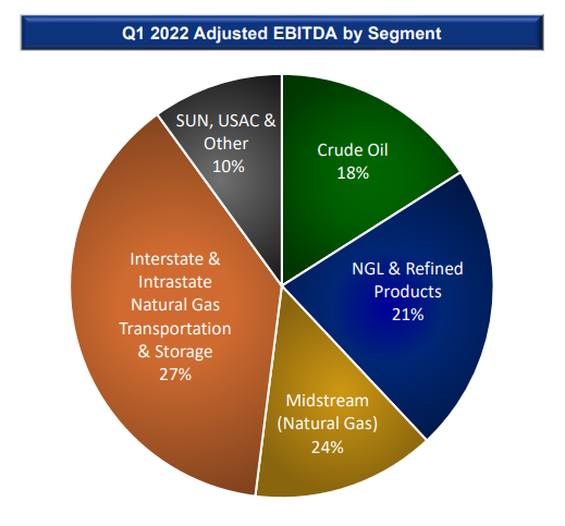 Energy Transfer Segment Earnings Breakdown