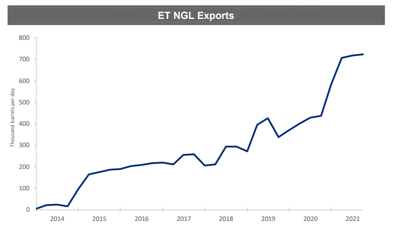 Energy Transfer NGL Export Growth