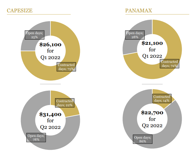 Golden Ocean Stock Is Worth More Than 15 (NASDAQGOGL) Seeking Alpha