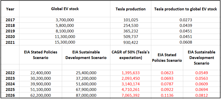 Table 1 – Tesla production to global EV stock ratio