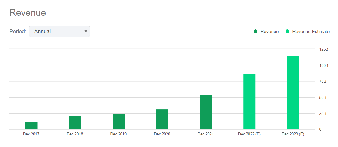 Figure 4 – Tesla revenue estimate