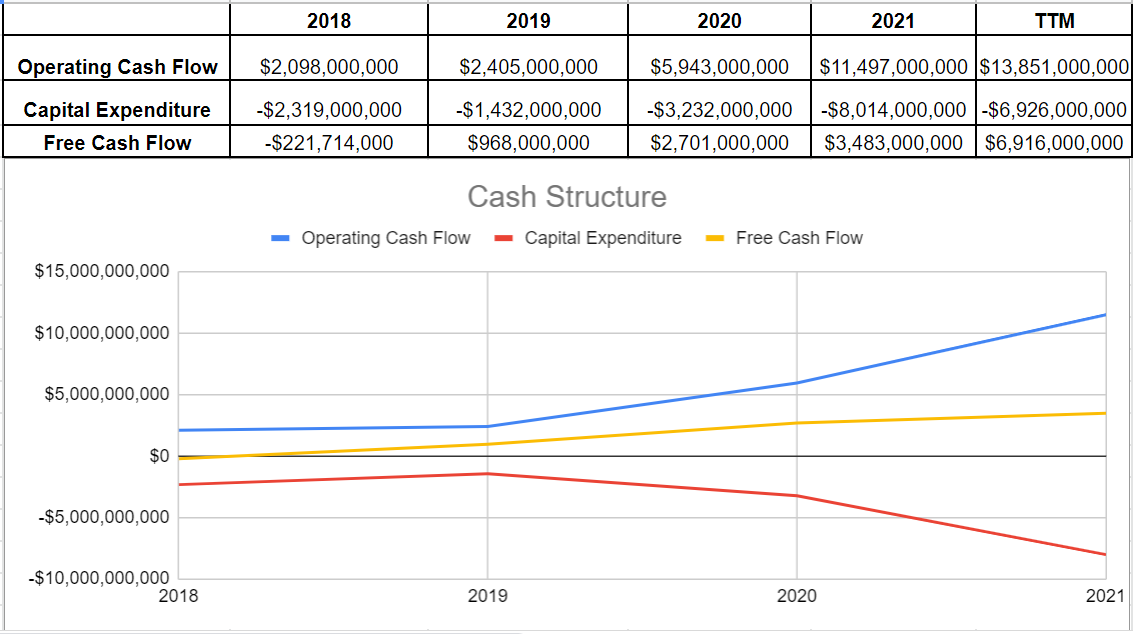Figure 5- Tesla’s cash structure