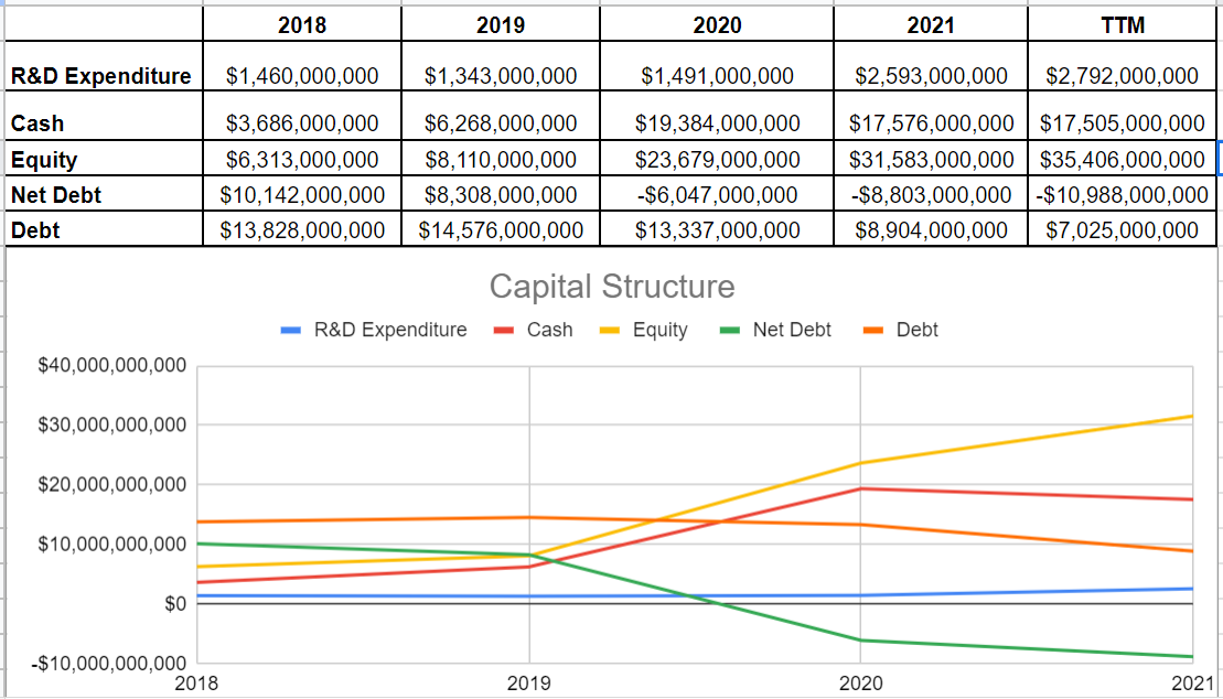 Figure 6- Tesla’s capital structure