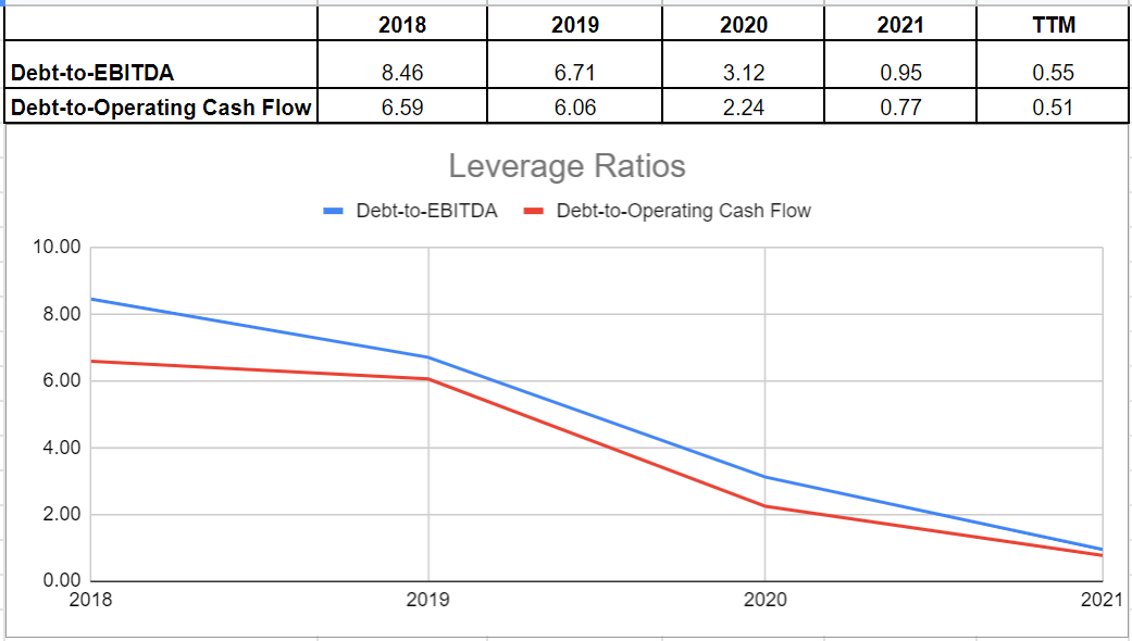 Figure 7- TSLA’s leverage ratios
