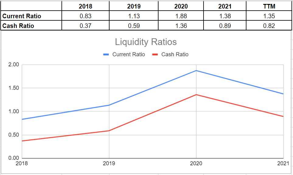 Figure 8- Tesla’s liquidity ratios