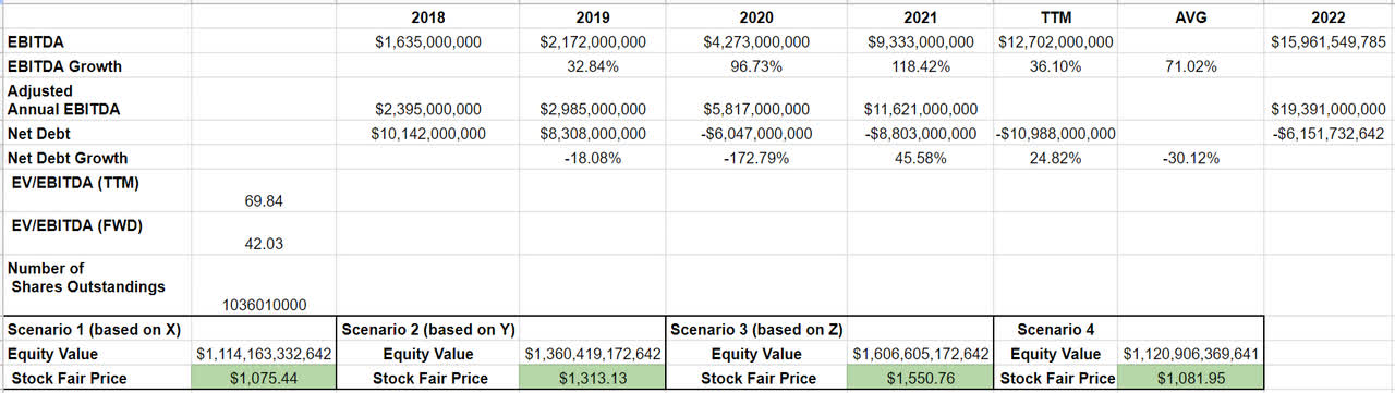 Table 3 – Tesla stock valuation