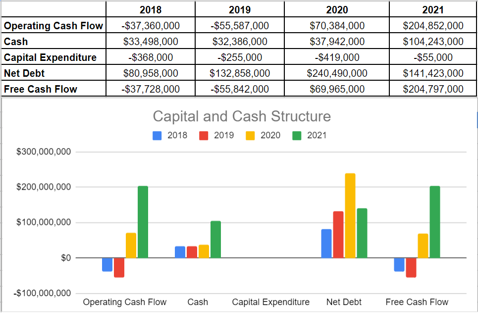 Figure 4- GRIN's cash and capital structure