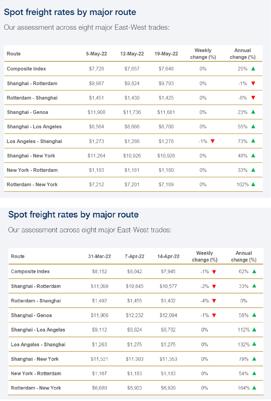 Figure 4 - Spot freight rates by major routes