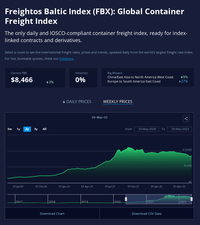 Figure 5 - Global Container Freight Index