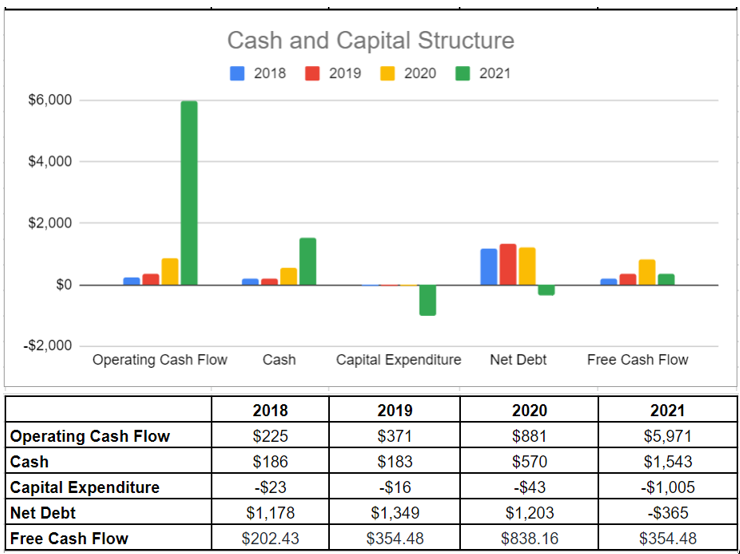 Figure 6- ZIM's cash and capital structure