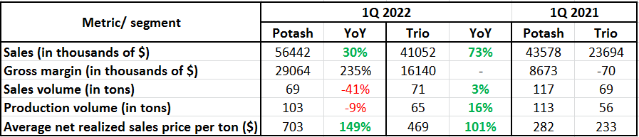 Intrepid Potash segment sales