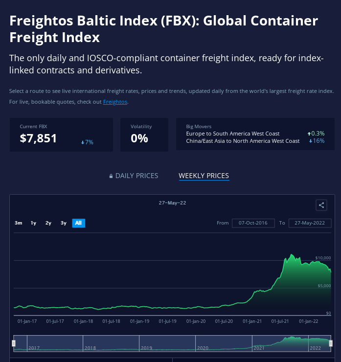 Figure 2 - Global Container Freight Rate Index
