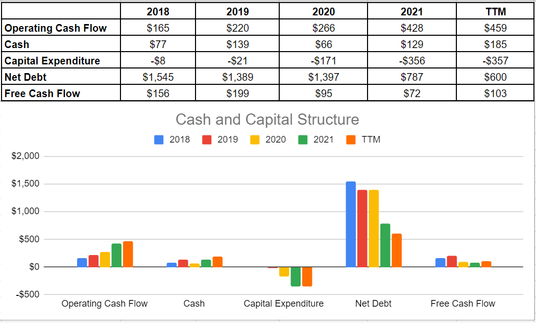 Figure 5- DAC cash flow and capital structure (in millions)
