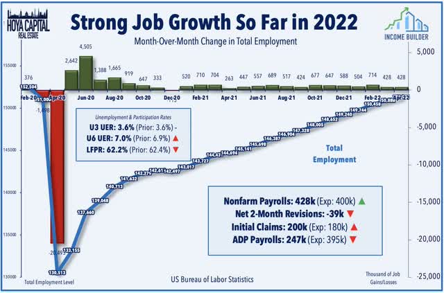 job growth may 2022