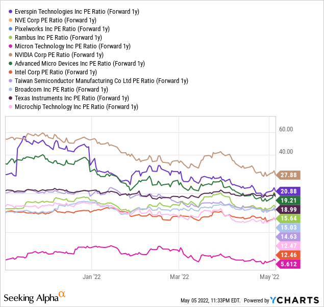 Everspin Stock Price