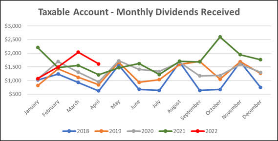2022 - April - Taxable Monthly Dividend Line Graph