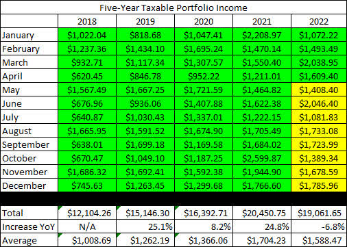 2022 - April - Taxable Dividend History