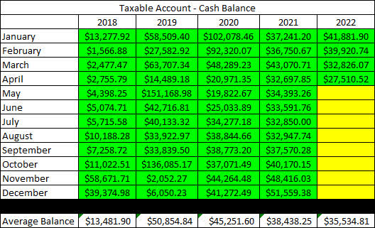 2022 - April - Taxable Cash Balance
