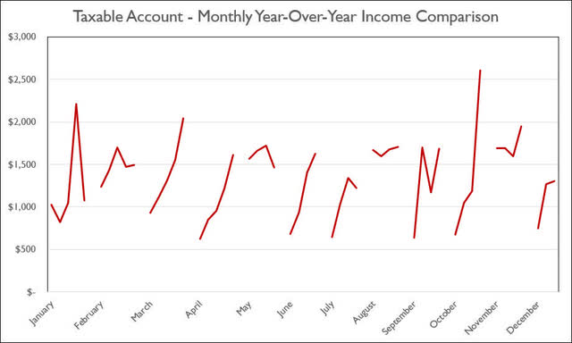 2022 - April - Taxable Monthly Year-Over-Year Comparison