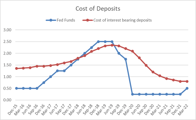 Cost of deposits