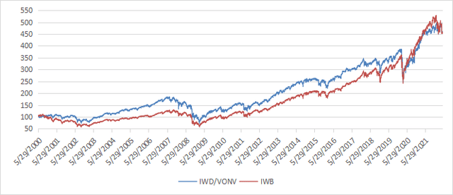 Russell 1000 Value vs. Russell 1000