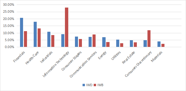 VONV sectors