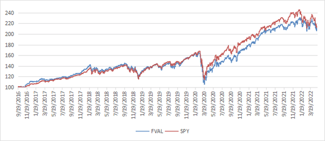 FVAL vs. SPY