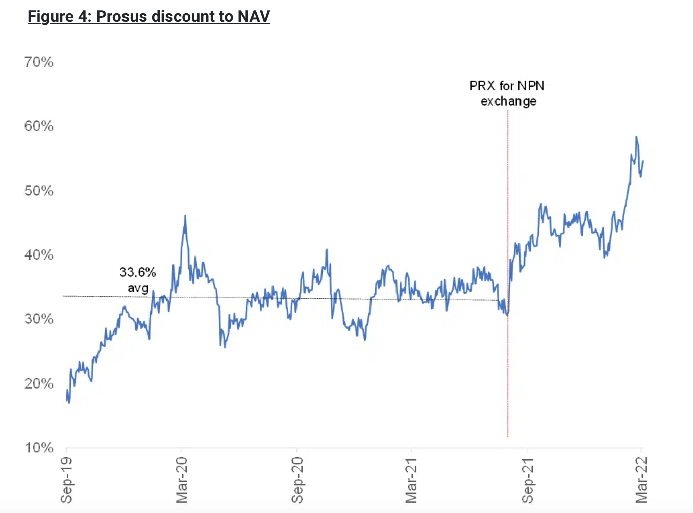 Prosus Trading At A Deep Discount To NAV (OTCMKTS:PROSY) | Seeking Alpha