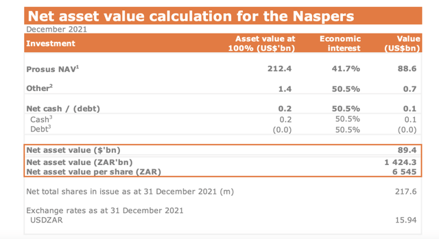 Naspers Discount to Nav