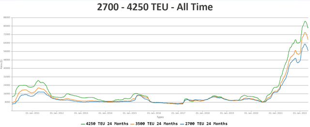 2700 - 4250 TEU Containership Rates
