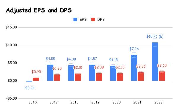 Expected adjusted EPS & DPS