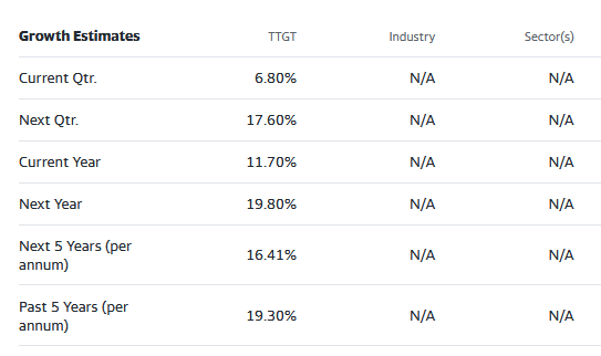 Street analysts estimates