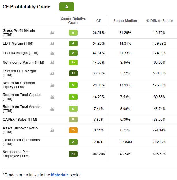 Best Fertilizer Stocks