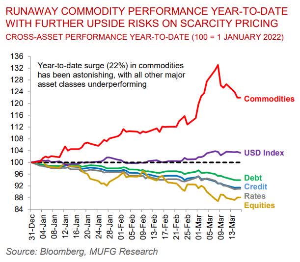 Commodity Performance (Dec 2021 to Mar 13, 2022)