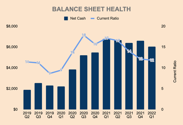 Shopify balance sheet