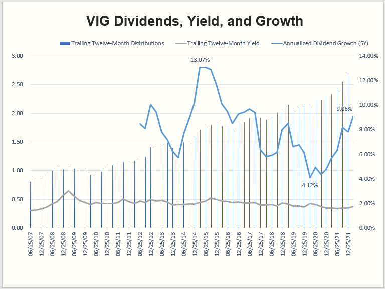 Vanguard Dividend Appreciation ETF Can It Make A Comeback? (NYSEARCA