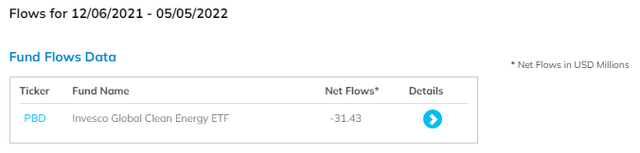 fund flows data for PBD