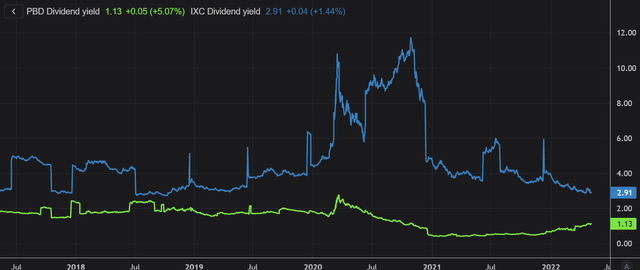 PBD dividend yield 