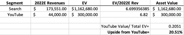 valuing YouTube upside potential